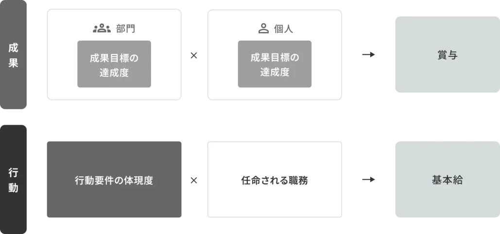 評価・報酬の仕組み