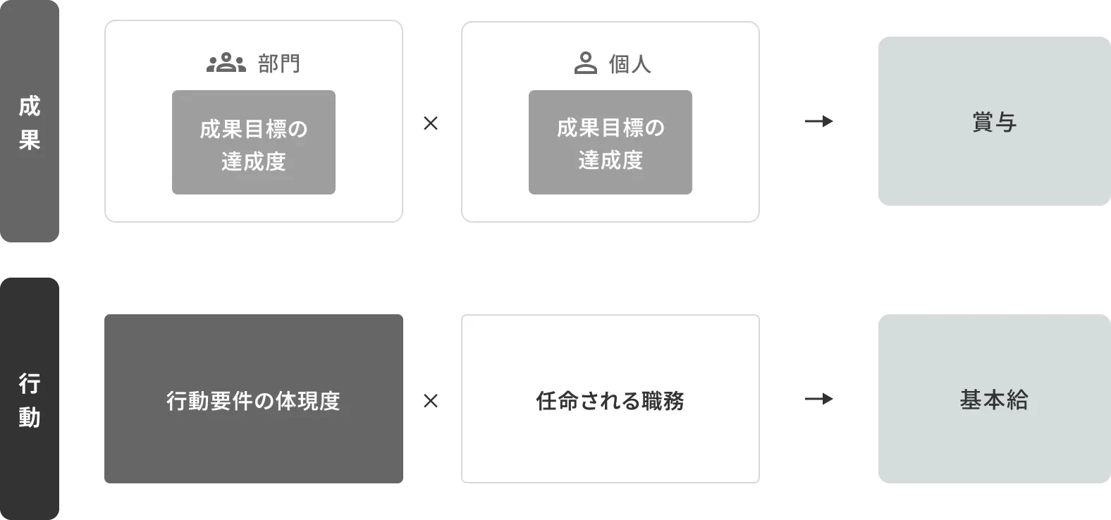 評価・報酬の仕組み