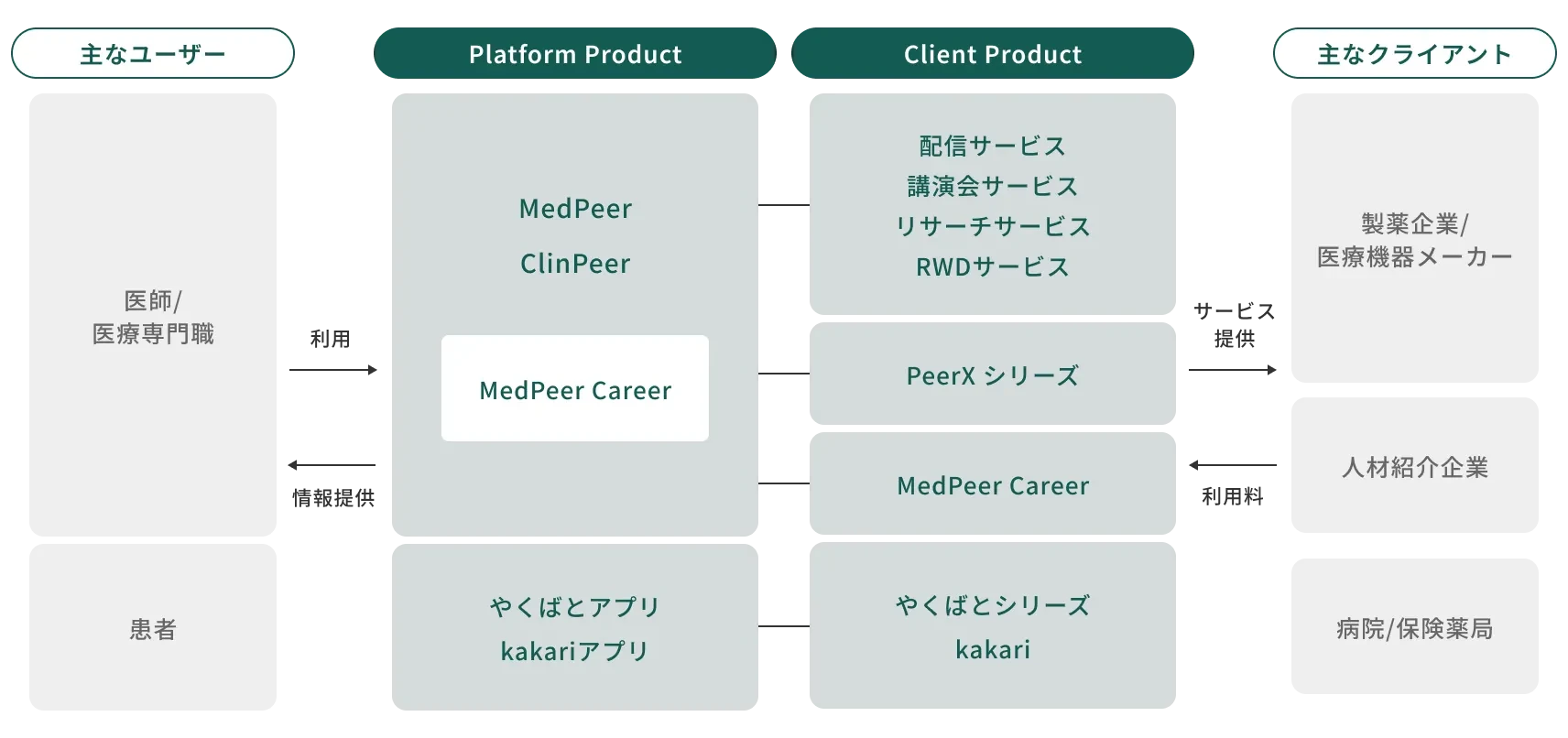 メドピアのビジネスモデル図