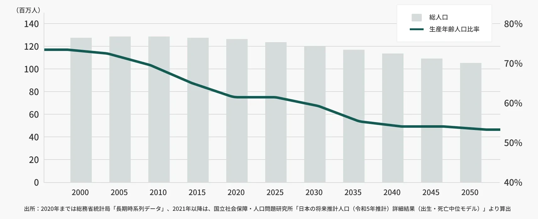 日本の総人口と生産年齢人口比率の推移