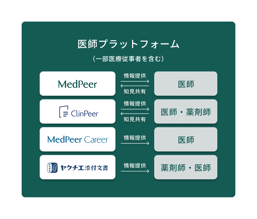 医師向けプラットフォームの図解
