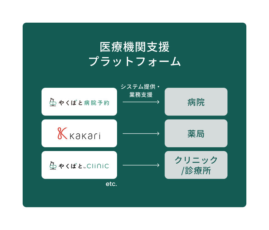 医療機関向けDX支援サービスの図解