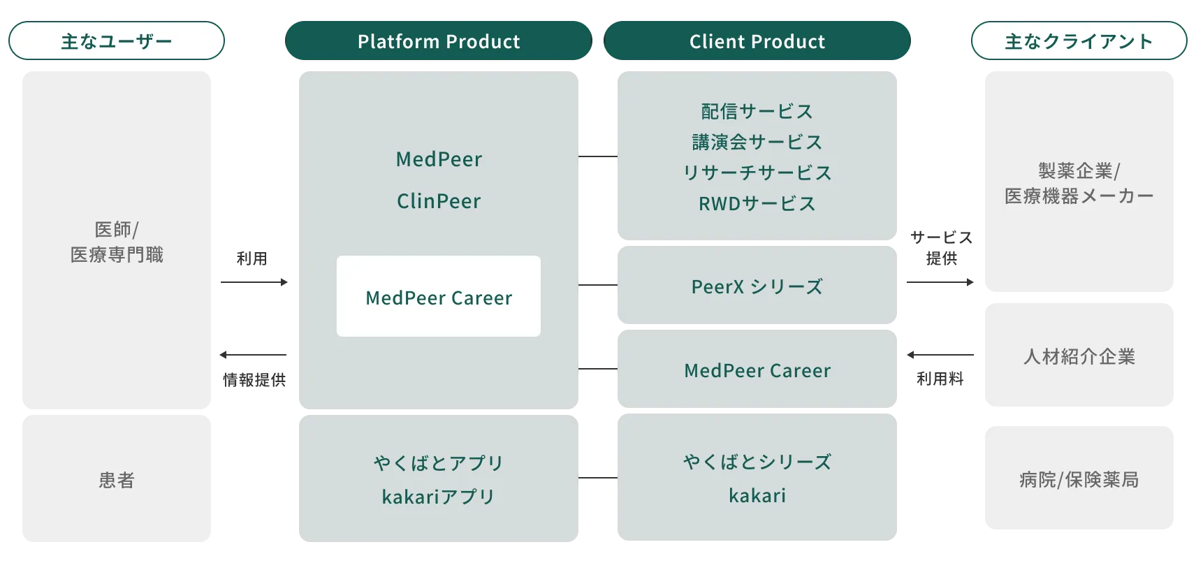 メドピアのビジネスモデル図
