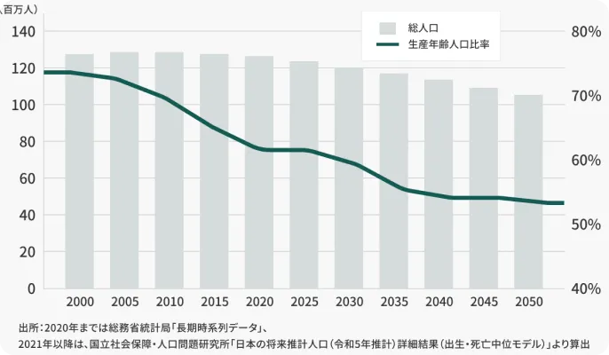 日本の総人口と生産年齢人口比率の推移