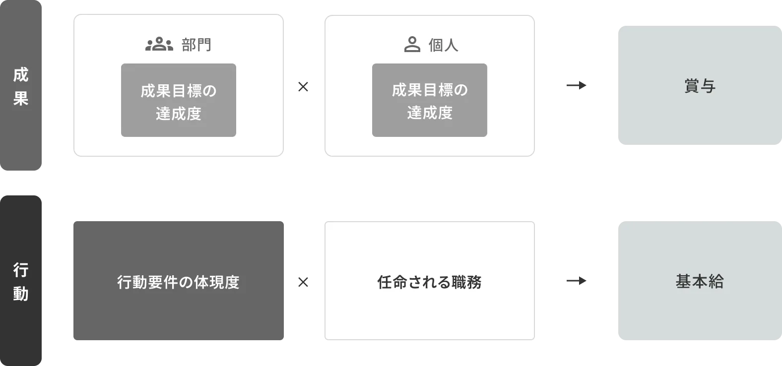 評価・報酬の仕組み