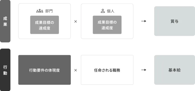 評価・報酬の仕組み