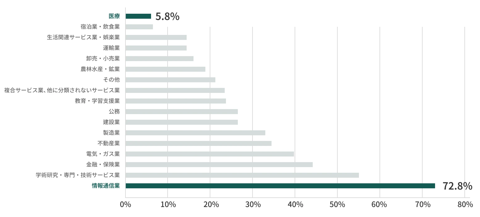 グラフ:雇用型テレワーカーの割合
